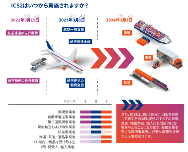 EORI番号の取得方法は？