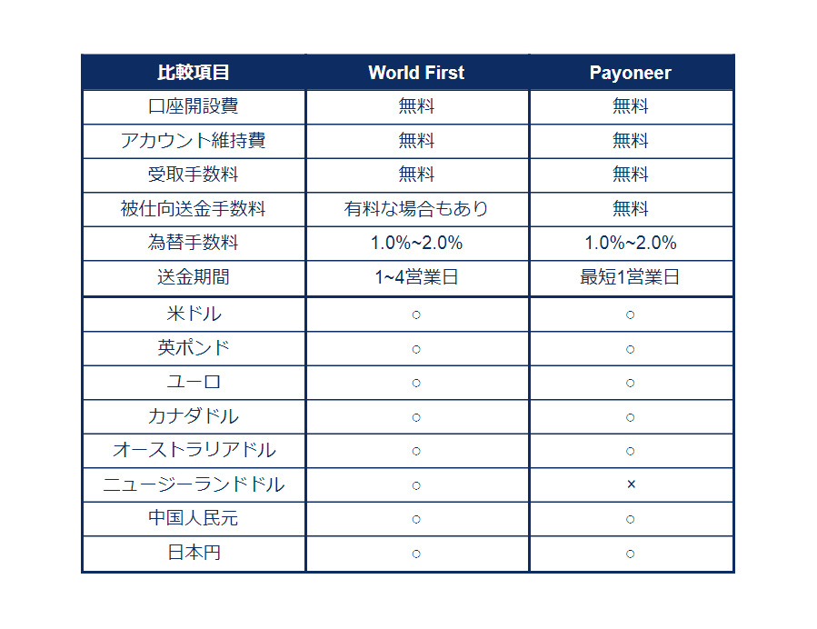 WFとPの比較表